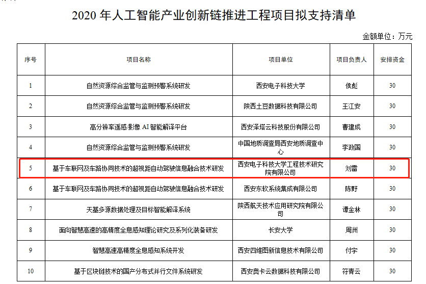西電工研院獲批2020年度西安市“人工智能”產(chǎn)業(yè)創(chuàng)新鏈推進(jìn)工程項目